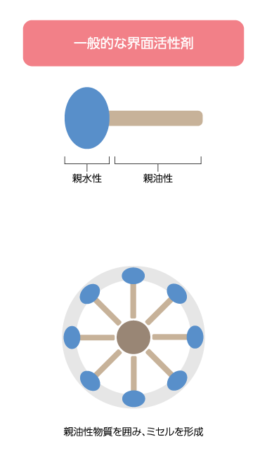 一般的な界面活性剤