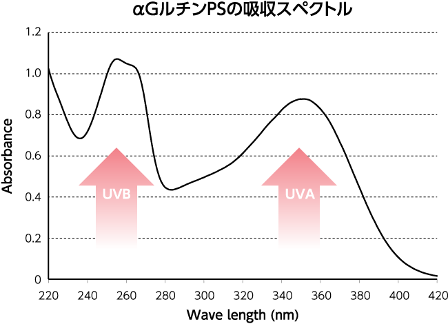 αGルチンPSの吸収スペクトル