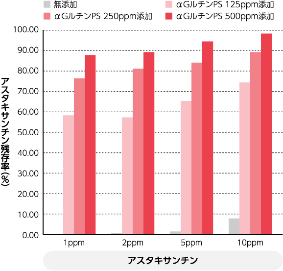 ■ 無添加 ■ αGルチンPS 125ppm添加 ■ αGルチンPS 250ppm添加	■ αGルチンPS 500ppm添加 アスタキサンチン残存率（％） アスタキサンチン