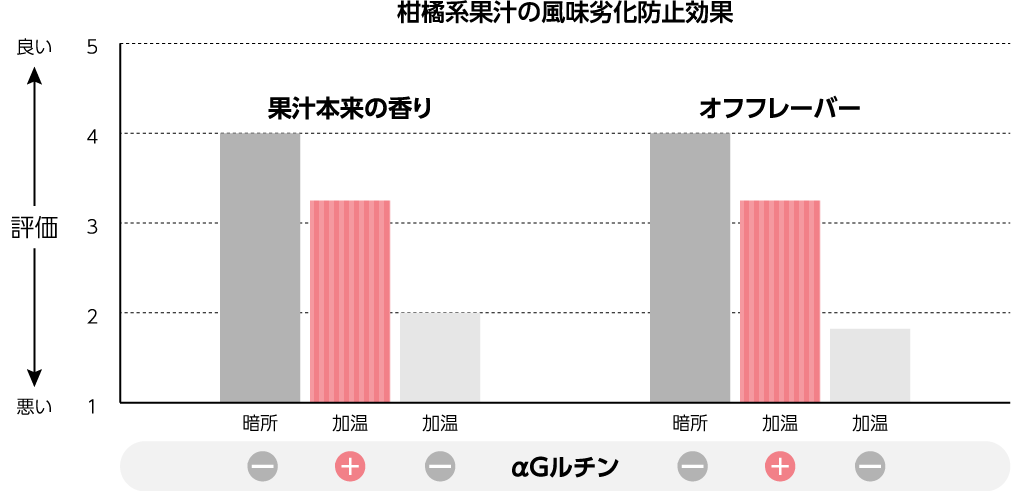 αGルチン 果汁本来の香り オフフレーバー