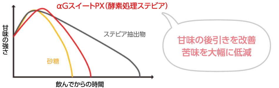 甘味の強さ 飲んでからの時間 αGスイートPX（酵素処理ステビア） ステビア抽出物 砂糖 甘味の後引きを改善 苦味を大幅に低減